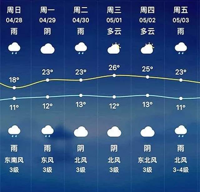 临淄最新天气预报，掌握天气动态，生活更从容不迫！