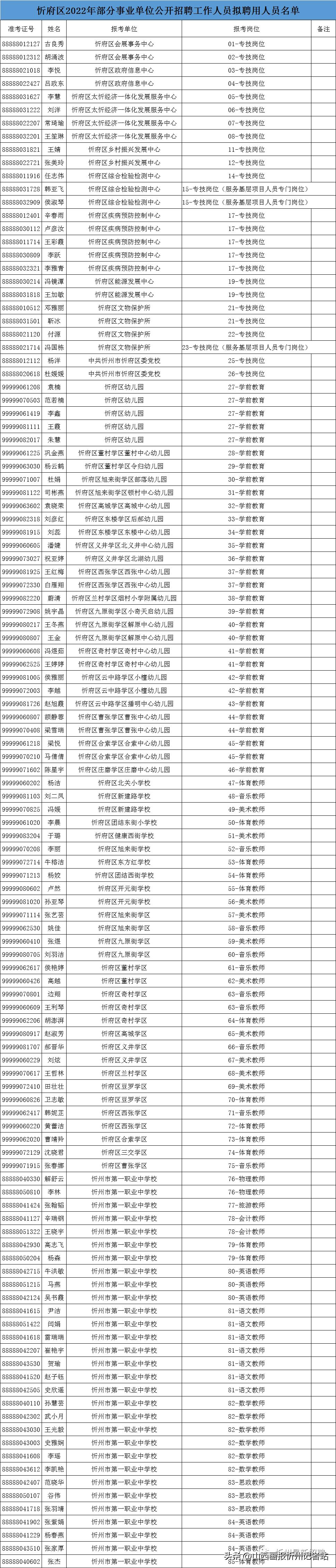 忻州市忻府区最新招聘信息更新速递