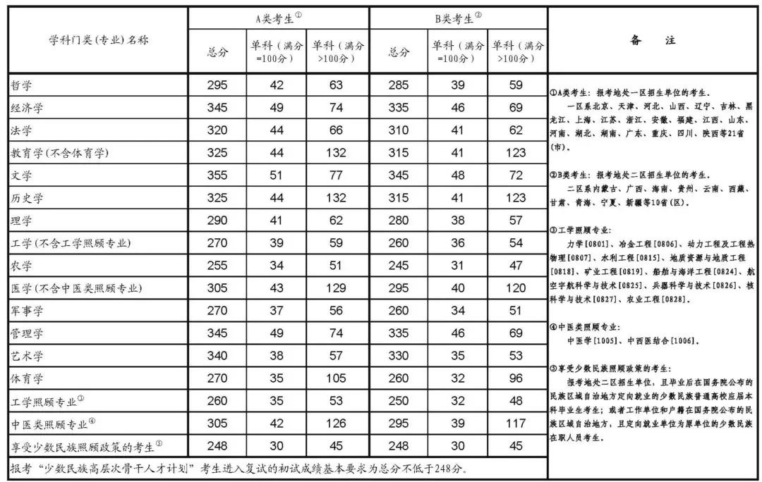 最新复试资讯更新及解读