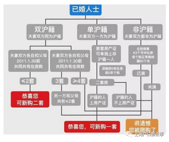 上海买房最新限购政策及步骤指南
