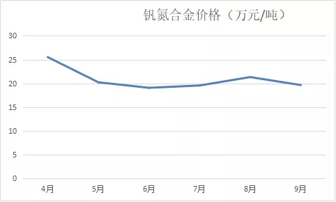 氮化钒最新价格，探寻价值之巅