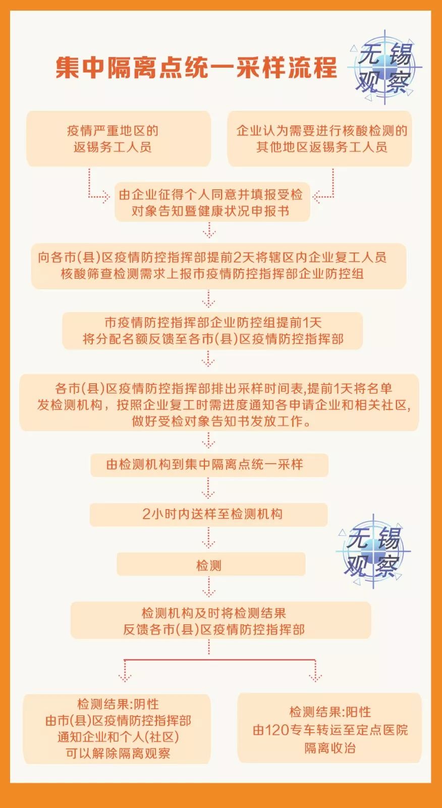 无锡最新管控步骤指南详解